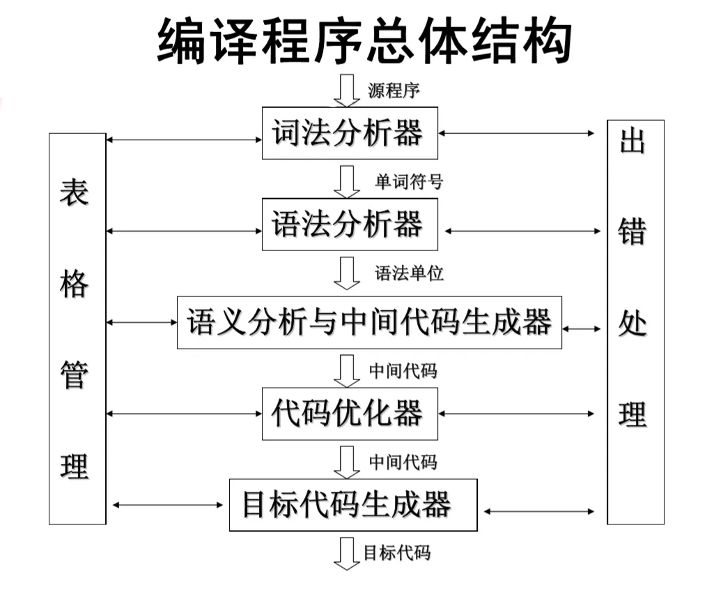 编译程序总体结构