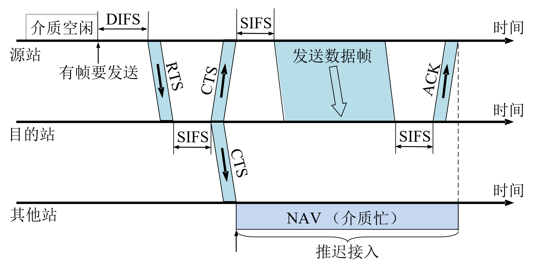 CSMA/CA 发送数据流程