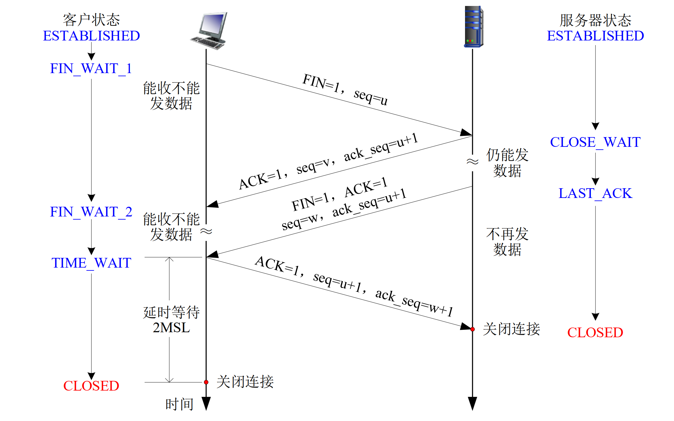 TCP 连接管理：关闭