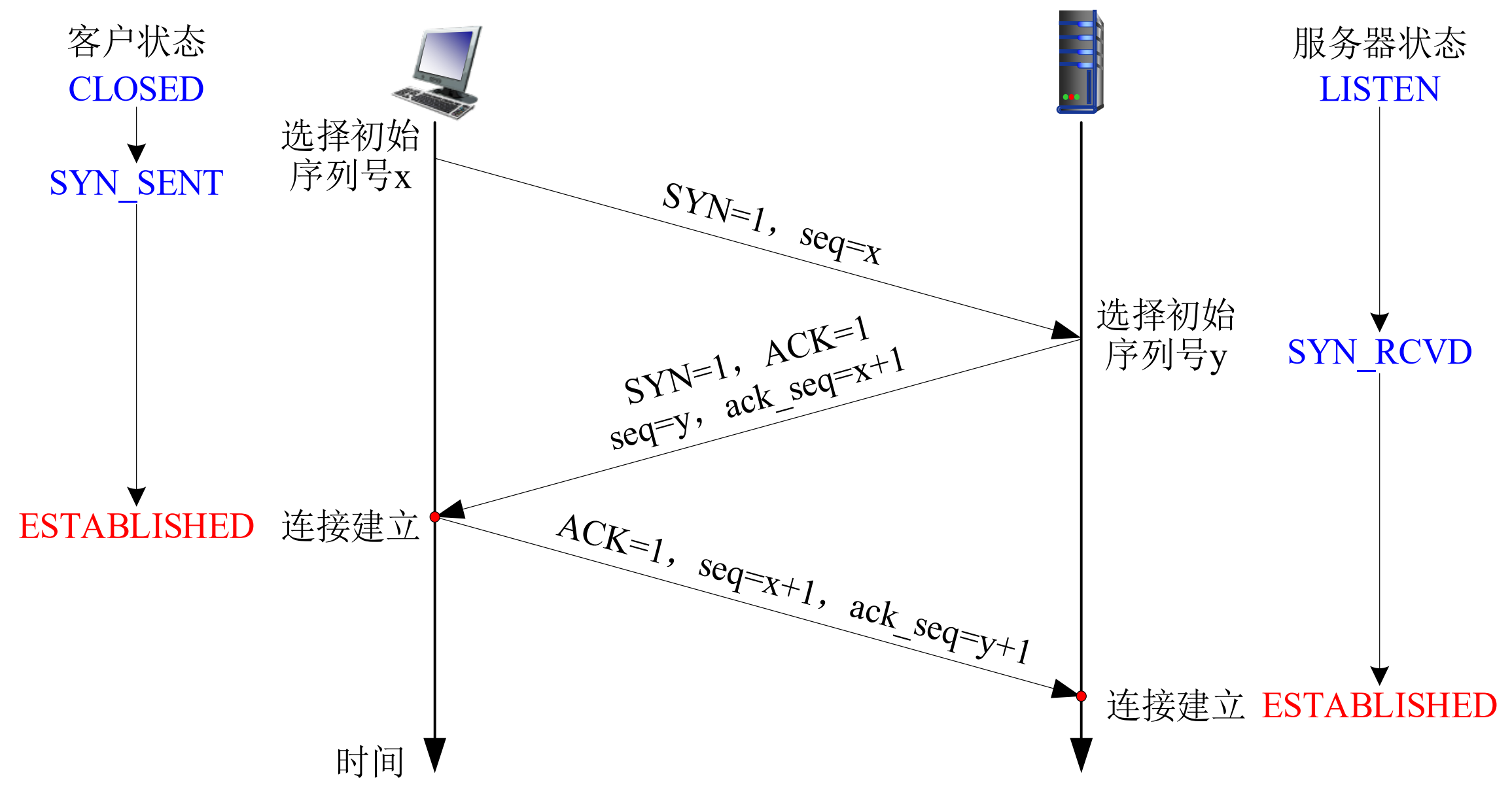 TCP 连接管理：建立